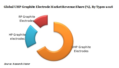 Global Ultra-high Power (UHP) Graphite Electrode Market 